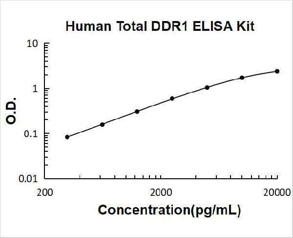 Human Total DDR1 ELISA Kit PicoKine® Boster Bio
