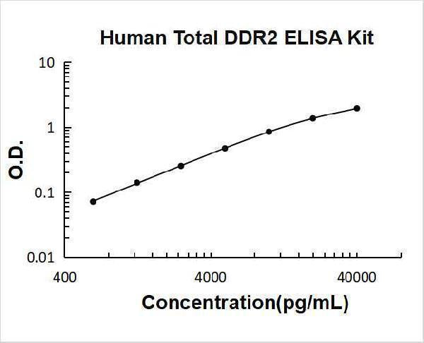 Human Total DDR2 ELISA Kit PicoKine® Boster Bio