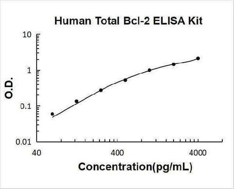 Human Total Bcl-2 ELISA Kit PicoKine® Boster Bio