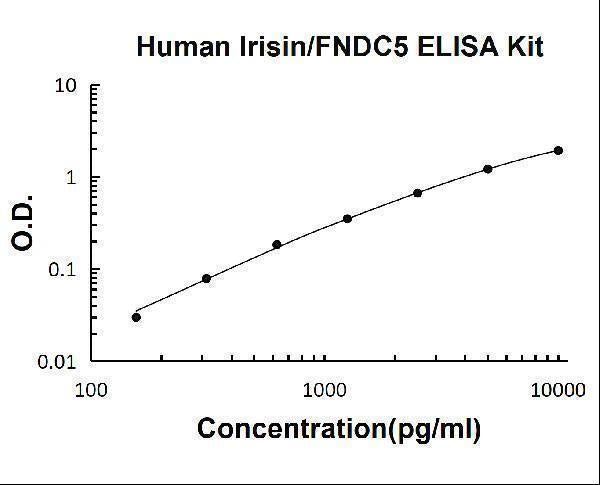Human Irisin/FNDC5 ELISA Kit PicoKine® Boster Bio