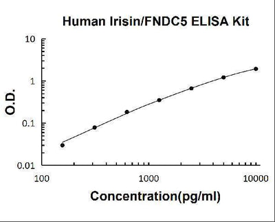 Human Irisin/FNDC5 ELISA Kit PicoKine® Boster Bio
