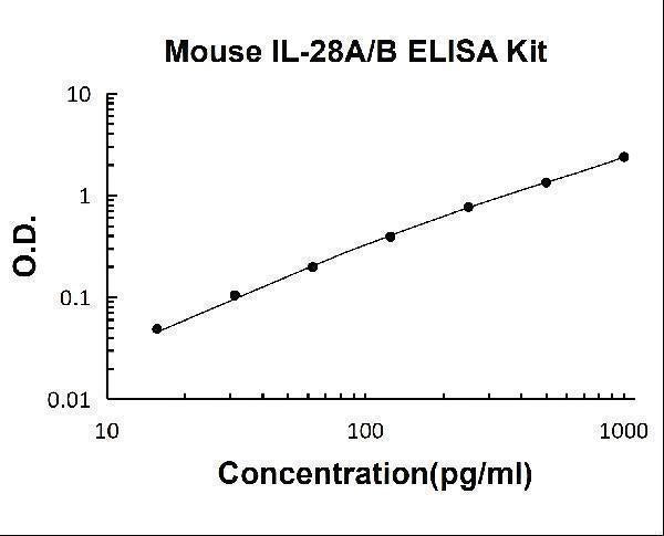 Mouse IL-28A/B ELISA Kit PicoKine® Boster Bio