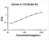 Canine IL-17A ELISA Kit PicoKine® Boster Bio