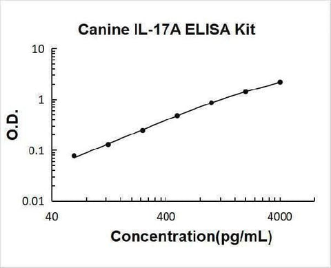 Canine IL-17A ELISA Kit PicoKine® Boster Bio