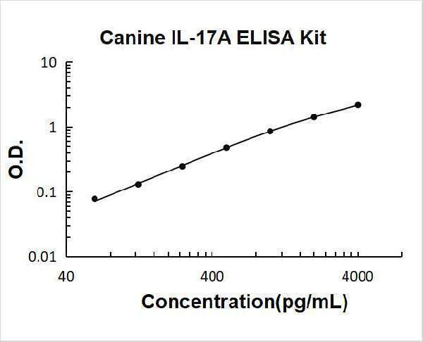 Canine IL-17A ELISA Kit PicoKine® Boster Bio