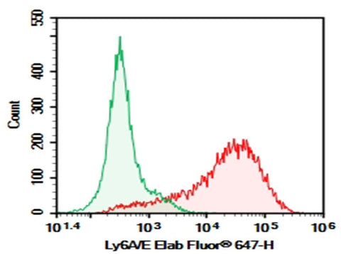 C57/BL6 Mouse splenocytes were stained with 0.2 μg Purified Anti-Mouse Ly6A/E Antibody[D7] (Right) and 0.2 μg Rat Ig2a, κ Isotype Control (Left), followed by Elab Fluor<sup>®</sup> 647-conjugated Goat Anti-Rat IgG Secondary Antibody.