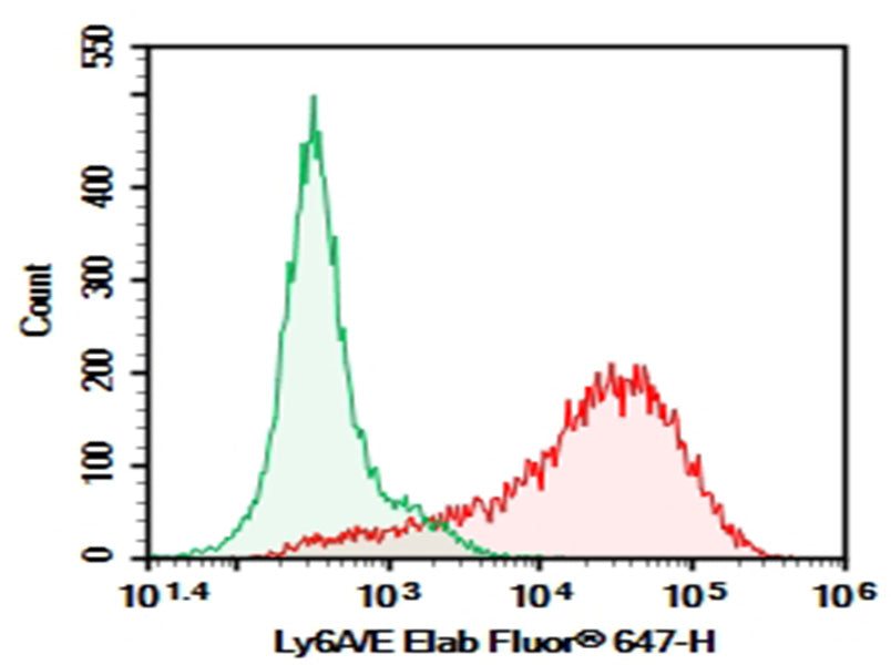 C57/BL6 Mouse splenocytes were stained with 0.2 μg Purified Anti-Mouse Ly6A/E Antibody[D7] (Right) and 0.2 μg Rat Ig2a, κ Isotype Control (Left), followed by Elab Fluor<sup>®</sup> 647-conjugated Goat Anti-Rat IgG Secondary Antibody.