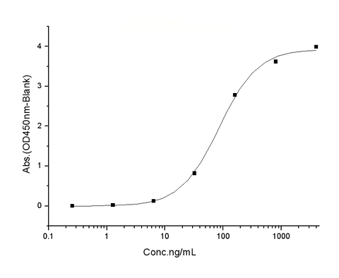 Immobilized human ACE2 protein (mFc tag)(Cat: PKSH031870) at 2 μg/mL (100 μL/well) can bind SARS-CoV-2 Spike S1 (W152C, L452R, D614G) Protein (His Tag)(Cat: PKSV030339), the EC<sub>50</sub> of SARS-CoV-2 Spike S1 (W152C, L452R, D614G) Protein (His Tag)(Cat: PKSV030339) is 35-200 ng/mL.