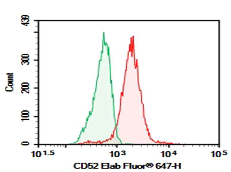 Anti-Human CD52 Antibody [5F7] - ABMIUM