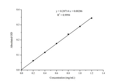 Bradford Protein Colorimetric Assay Kit - ABMIUM