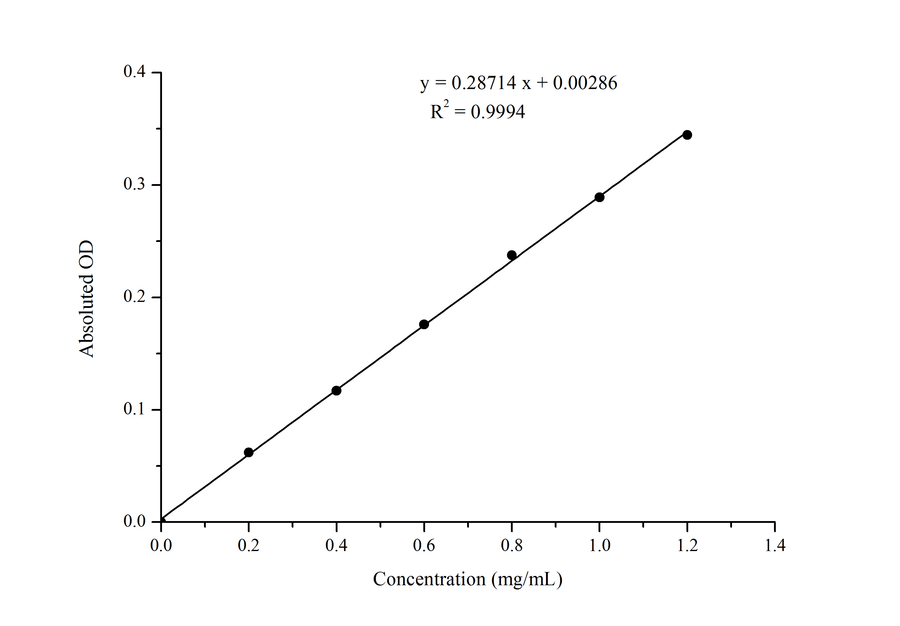 Bradford Protein Colorimetric Assay Kit - ABMIUM