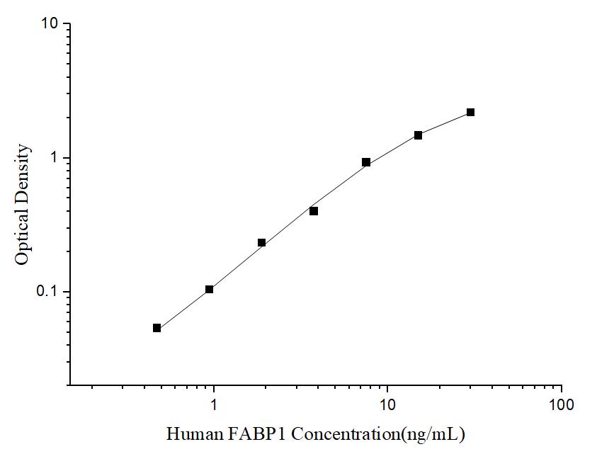 Human FABP1(Fatty Acid Binding Protein 1, Liver) ELISA Kit - ABMIUM