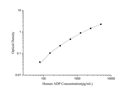 Mini Sample Human ADP ( Adiponectin ) ELISA Kit - ABMIUM