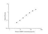 Uncoated Human AMBP(Alpha-1-Microglobulin/Bikunin Precursor) ELISA Kit - ABMIUM