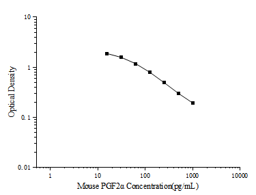 Mouse PGF2α(Prostaglandin F2 Alpha) ELISA Kit - ABMIUM