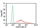 Anti-Human CD273 Antibody [HIQB273-2] - ABMIUM