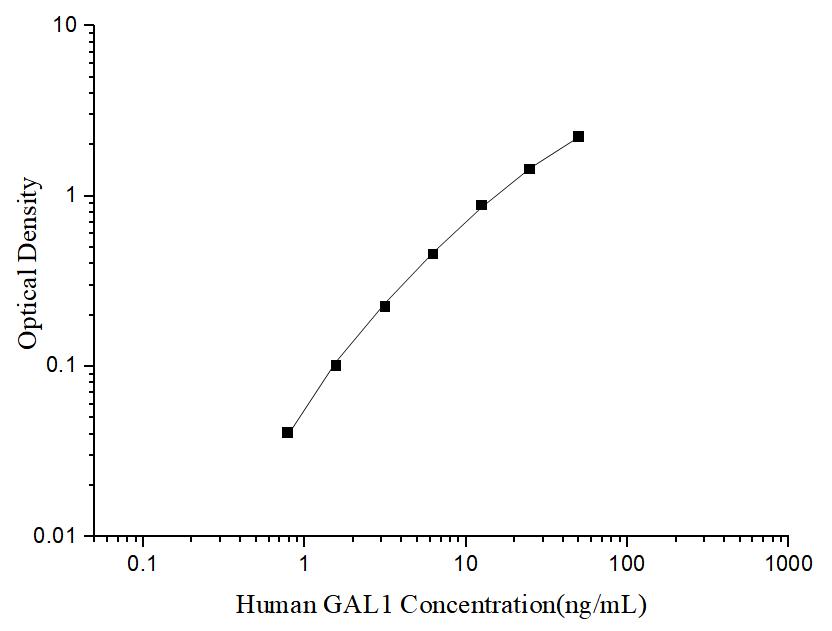 Uncoated Human GAL1 (Galectin 1) ELISA Kit - ABMIUM