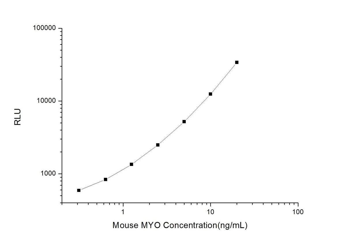 Mouse MYO (Myoglobin) CLIA Kit - ABMIUM