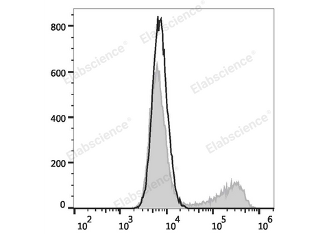 HEK293T cells transiently transfected with pcDNA3.1 plasmid encoding Human IL-17A gene are stained with FITC Anti-Human IL-17A Antibody (filled gray histogram) or FITC Mouse IgG1, κ lsotype Control (empty black histogram).