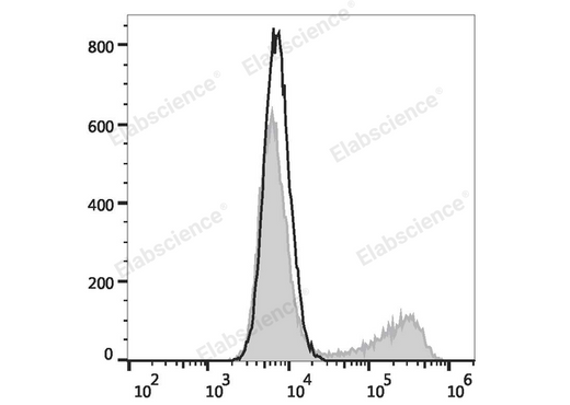 HEK293T cells transiently transfected with pcDNA3.1 plasmid encoding Human IL-17A gene are stained with FITC Anti-Human IL-17A Antibody (filled gray histogram) or FITC Mouse IgG1, κ lsotype Control (empty black histogram).