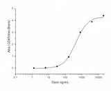 Immobilized human ACE2 protein (Fc tag)(Cat: PKSH031870) at 2 μg/mL (100 μL/well) can bind SARS-CoV-2/2019-nCoV Spike Protein (S1 Subunit, His tag) (Cat: PKSR030514), the EC<sub>50</sub> of SARS-CoV-2/2019-nCoV Spike Protein (S1 Subunit, His tag) (Cat: PKSR030514) is 300-700 ng/mL.