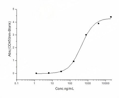 Immobilized human ACE2 protein (Fc tag)(Cat: PKSH031870) at 2 μg/mL (100 μL/well) can bind SARS-CoV-2/2019-nCoV Spike Protein (S1 Subunit, His tag) (Cat: PKSR030514), the EC<sub>50</sub> of SARS-CoV-2/2019-nCoV Spike Protein (S1 Subunit, His tag) (Cat: PKSR030514) is 300-700 ng/mL.