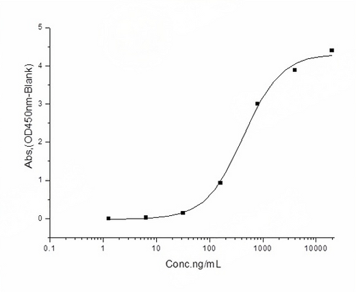Immobilized human ACE2 protein (Fc tag)(Cat: PKSH031870) at 2 μg/mL (100 μL/well) can bind SARS-CoV-2/2019-nCoV Spike Protein (S1 Subunit, His tag) (Cat: PKSR030514), the EC<sub>50</sub> of SARS-CoV-2/2019-nCoV Spike Protein (S1 Subunit, His tag) (Cat: PKSR030514) is 300-700 ng/mL.
