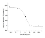 Measured by its ability to inhibit IL-21-induced Interferon gamma secretion by human natural killer lymphoma NK-92 cells. The ED<sub>50</sub> for this effect is typically 4-25 ng/mL in the presence of 2ng/mL of recombinant human IL-21.