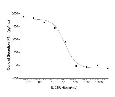 Measured by its ability to inhibit IL-21-induced Interferon gamma secretion by human natural killer lymphoma NK-92 cells. The ED<sub>50</sub> for this effect is typically 4-25 ng/mL in the presence of 2ng/mL of recombinant human IL-21.