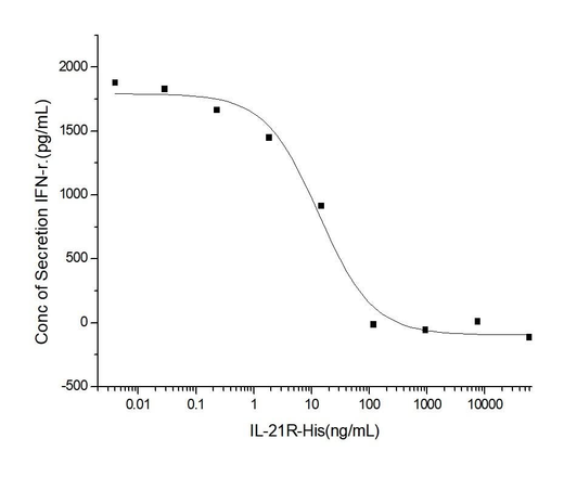 Measured by its ability to inhibit IL-21-induced Interferon gamma secretion by human natural killer lymphoma NK-92 cells. The ED<sub>50</sub> for this effect is typically 4-25 ng/mL in the presence of 2ng/mL of recombinant human IL-21.