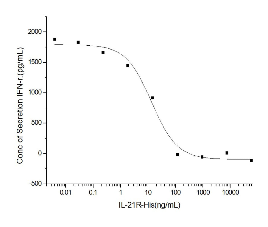 Measured by its ability to inhibit IL-21-induced Interferon gamma secretion by human natural killer lymphoma NK-92 cells. The ED<sub>50</sub> for this effect is typically 4-25 ng/mL in the presence of 2ng/mL of recombinant human IL-21.