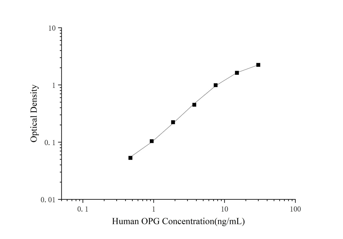 QuicKey Pro Human OPG (Osteoprotegerin) ELISA Kit - ABMIUM
