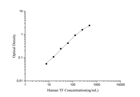 Uncoated Human TF (Transferrin) ELISA Kit - ABMIUM