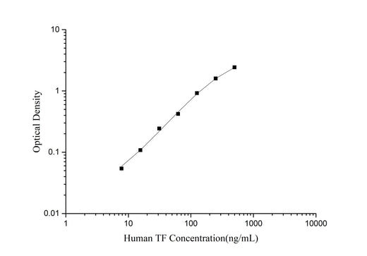 Uncoated Human TF (Transferrin) ELISA Kit - ABMIUM