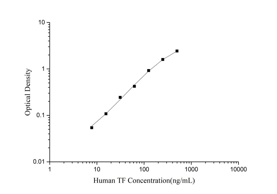 Uncoated Human TF (Transferrin) ELISA Kit - ABMIUM