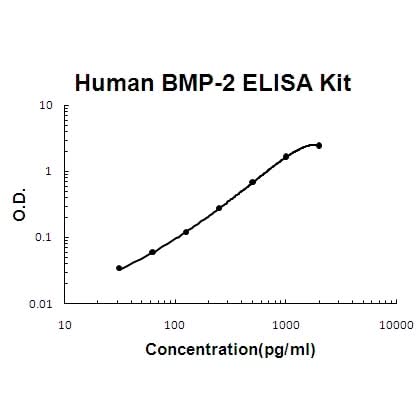 Human BMP-2 EZ-Set™ ELISA Kit (DIY Antibody Pairs) Boster Bio