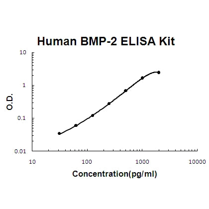 Human BMP-2 EZ-Set™ ELISA Kit (DIY Antibody Pairs) Boster Bio