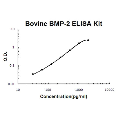 Bovine BMP-2 EZ-Set™ ELISA Kit (DIY Antibody Pairs) Boster Bio