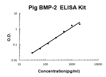 Pig porcine BMP-2 EZ-Set™ ELISA Kit (DIY Antibody Pairs) Boster Bio