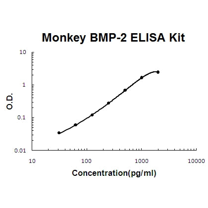 Monkey primate BMP-2 EZ-Set™ ELISA Kit (DIY Antibody Pairs) Boster Bio
