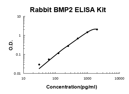 rabbit BMP-2 EZ-Set™ ELISA Kit (DIY Antibody Pairs) Boster Bio