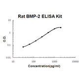 Rat BMP-2 EZ-Set™ ELISA Kit (DIY Antibody Pairs) Boster Bio