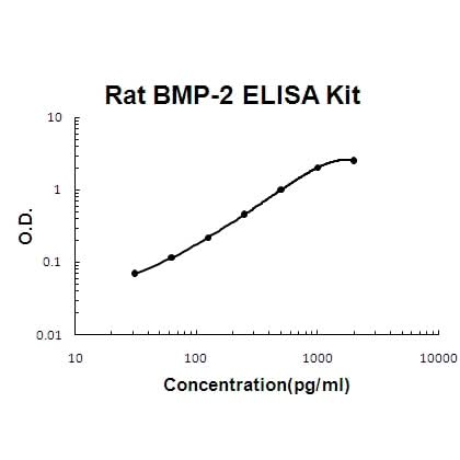 Rat BMP-2 EZ-Set™ ELISA Kit (DIY Antibody Pairs) Boster Bio