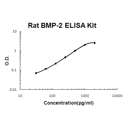 Rat BMP-2 EZ-Set™ ELISA Kit (DIY Antibody Pairs) Boster Bio