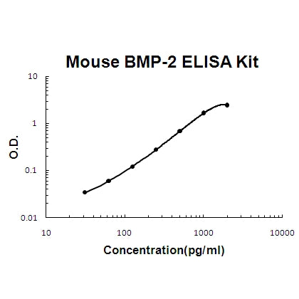 Mouse BMP-2 ELISA Kit EZ-Set™ (DIY Antibody Pairs) Boster Bio