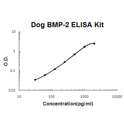 Dog Canine BMP-2 EZ-Set™ ELISA Kit (DIY Antibody Pairs) Boster Bio