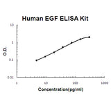Human EGF ELISA Kit EZ-Set™ (DIY Antibody Pairs) Boster Bio
