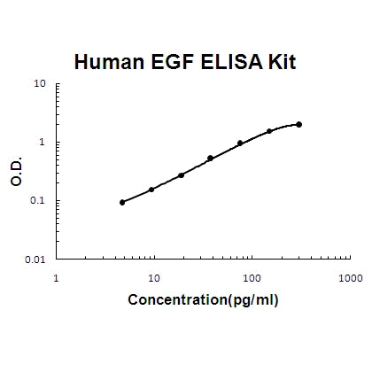 Human EGF ELISA Kit EZ-Set™ (DIY Antibody Pairs) Boster Bio