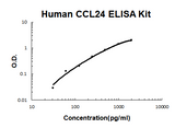 Human CCL24/Eotaxin-2 EZ-Set™ ELISA Kit (DIY Antibody Pairs) Boster Bio