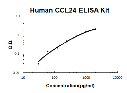 Human CCL24/Eotaxin-2 EZ-Set™ ELISA Kit (DIY Antibody Pairs) Boster Bio